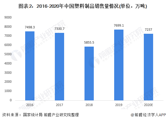 米乐M6网站2021年中邦塑料成品商场供需近况及筹备效益阐明 产销复原增加、结余(图2)