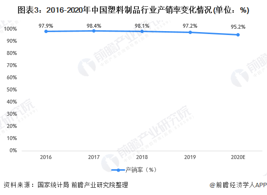 米乐M6网站2021年中邦塑料成品商场供需近况及筹备效益阐明 产销复原增加、结余(图3)