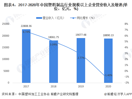 米乐M6网站2021年中邦塑料成品商场供需近况及筹备效益阐明 产销复原增加、结余(图4)