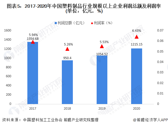 米乐M6网站2021年中邦塑料成品商场供需近况及筹备效益阐明 产销复原增加、结余(图5)