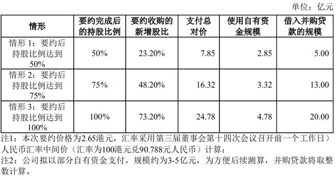 米乐M6又沿途杠杆收购！新巨丰收购纷美包装或超27亿港元并购贷款(图17)