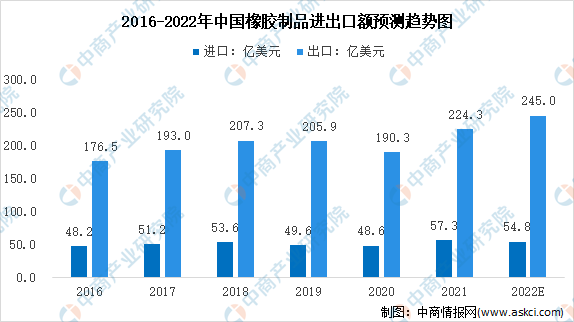 米乐M6网站2022年中邦橡胶成品市集近况及兴盛趋向预测分解（图）(图1)