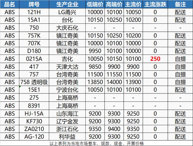 米乐M6官方接续涨！今日ABS PS PPE上涨200元！出口受阻、订单下滑(图4)