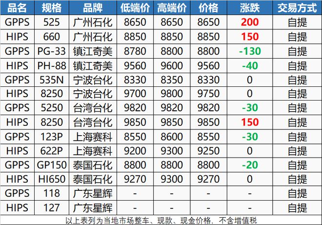 米乐M6官方接续涨！今日ABS PS PPE上涨200元！出口受阻、订单下滑(图5)