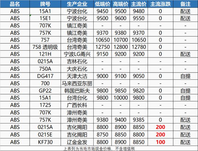 米乐M6官方接续涨！今日ABS PS PPE上涨200元！出口受阻、订单下滑(图3)