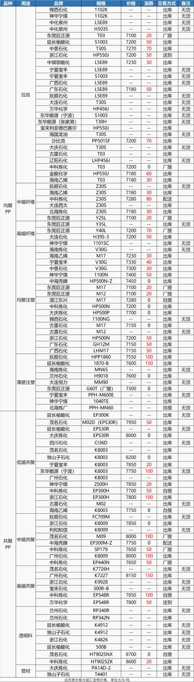 米乐M6官方接续涨！今日ABS PS PPE上涨200元！出口受阻、订单下滑(图6)