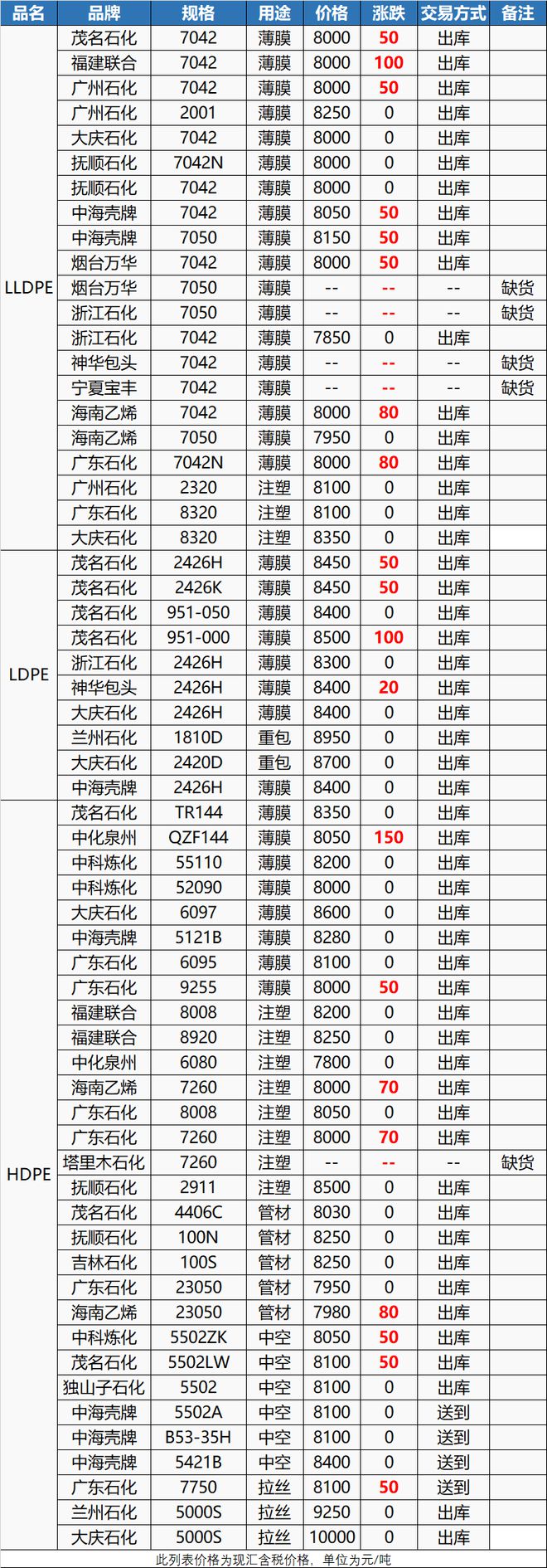 米乐M6官方接续涨！今日ABS PS PPE上涨200元！出口受阻、订单下滑(图7)