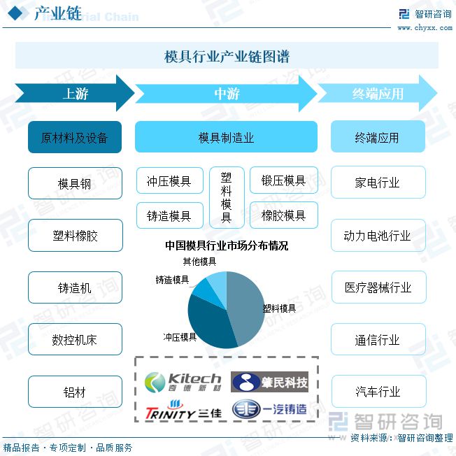 米乐M62023年中邦模具财产兴盛态势：产物出口范围推广行业市集扩容(图3)