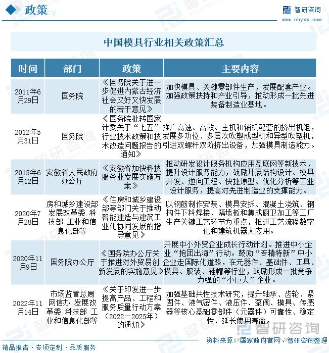 米乐M62023年中邦模具财产兴盛态势：产物出口范围推广行业市集扩容(图2)