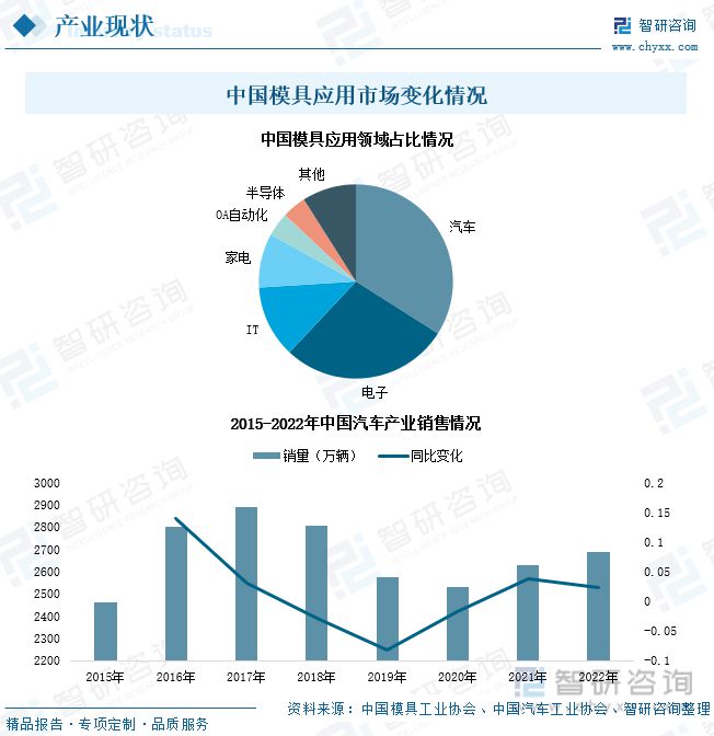 米乐M62023年中邦模具财产兴盛态势：产物出口范围推广行业市集扩容(图6)