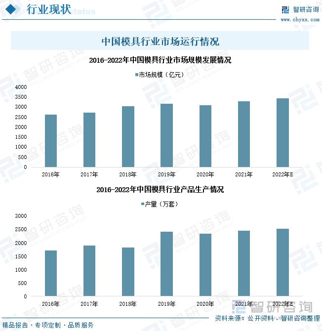 米乐M62023年中邦模具财产兴盛态势：产物出口范围推广行业市集扩容(图5)