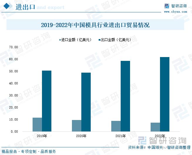 米乐M62023年中邦模具财产兴盛态势：产物出口范围推广行业市集扩容(图7)