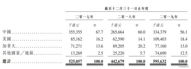 米乐M6重磅丨中邦最大“硅胶产物”缔制商将正在港交所上市(图4)