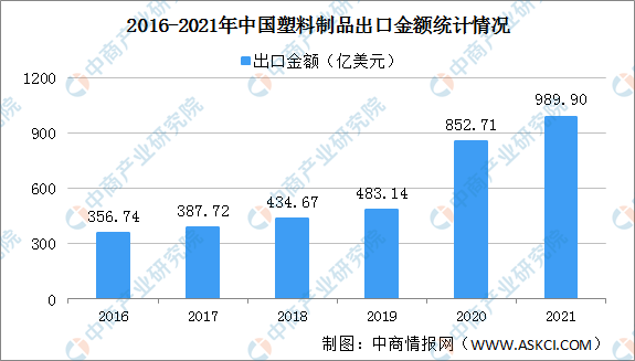 米乐M6官方网站【年度总结】2021年中邦塑料成品行业运转情景总结及2022年起(图3)