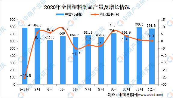 米乐M6官方网站2020年中邦塑料成品产量数据统计领会(图1)