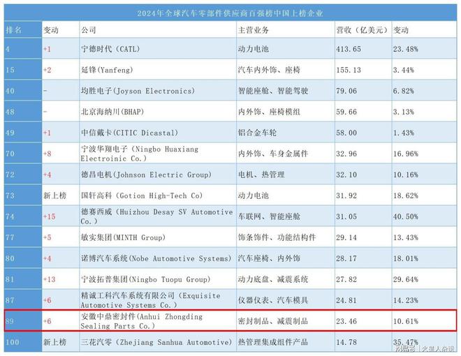 米乐M6官方安徽创制业“隐形冠军”：年入282亿元非轮胎橡胶成品宇宙第一(图2)