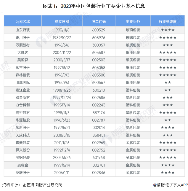 米乐M6官方网站【行业深度】2024年中邦包装行业逐鹿体例及墟市份额分解 墟市集(图1)