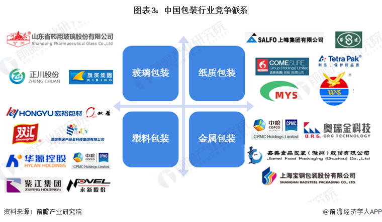 米乐M6官方网站【行业深度】2024年中邦包装行业逐鹿体例及墟市份额分解 墟市集(图3)