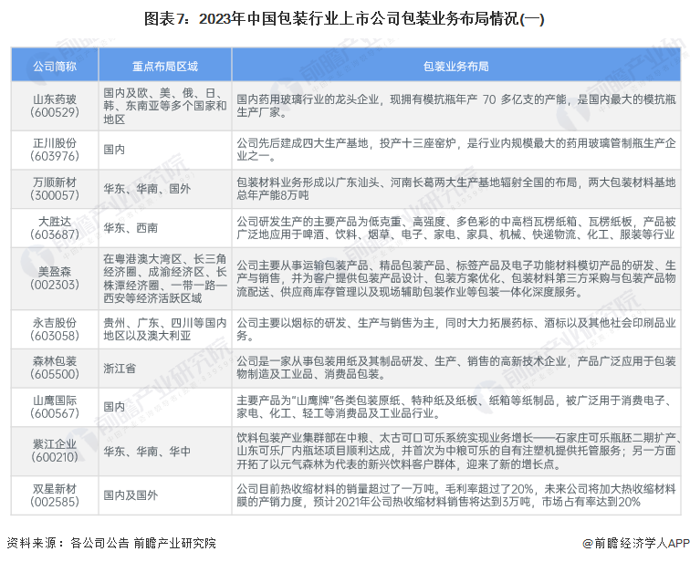 米乐M6官方网站【行业深度】2024年中邦包装行业逐鹿体例及墟市份额分解 墟市集(图7)