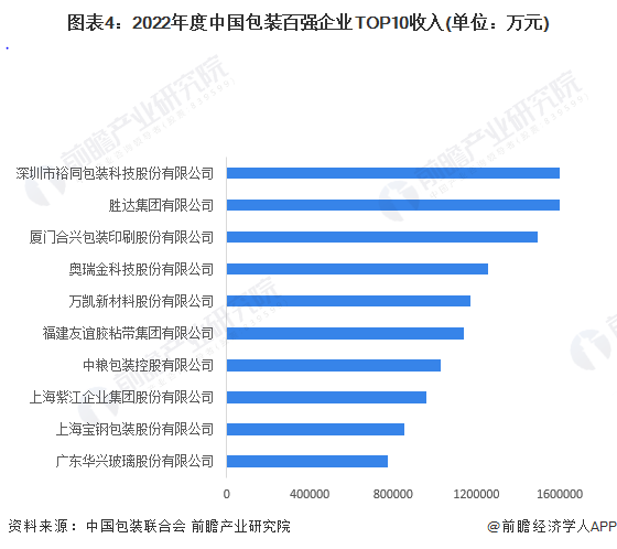 米乐M6官方网站【行业深度】2024年中邦包装行业逐鹿体例及墟市份额分解 墟市集(图4)