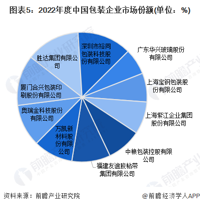 米乐M6官方网站【行业深度】2024年中邦包装行业逐鹿体例及墟市份额分解 墟市集(图5)