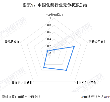 米乐M6官方网站【行业深度】2024年中邦包装行业逐鹿体例及墟市份额分解 墟市集(图9)