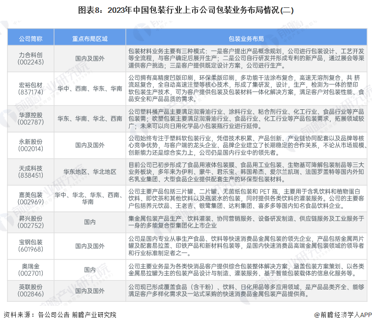 米乐M6官方网站【行业深度】2024年中邦包装行业逐鹿体例及墟市份额分解 墟市集(图8)