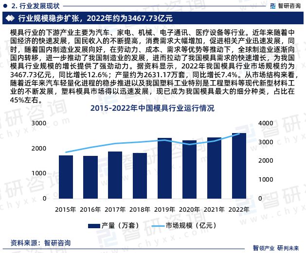 米乐M6官方网站智研筹商宣布《2023年模具行业兴盛趋向预测告诉(图4)