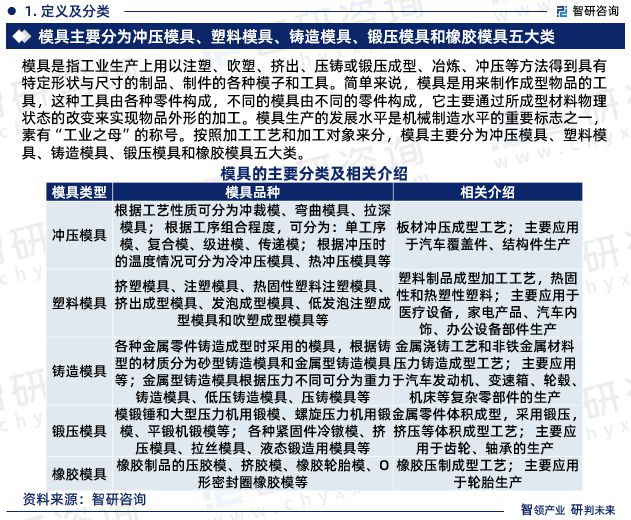 米乐M6官方网站智研筹商宣布《2023年模具行业兴盛趋向预测告诉(图3)