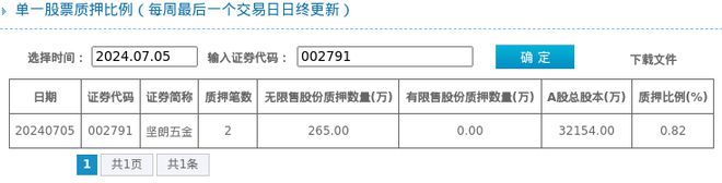 米乐M6官方网站坚朗五金股东质押占比082%质押市值约639445万元(图1)