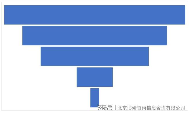 米乐M6官方网站2023-2029年中邦塑料模具行业市集深度监测及生长战术解析呈(图5)