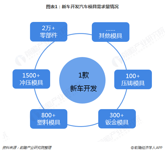 米乐M6官方2019年汽车模具行业发呈现状和市集趋向说明 注塑模具前景大好【组图(图1)