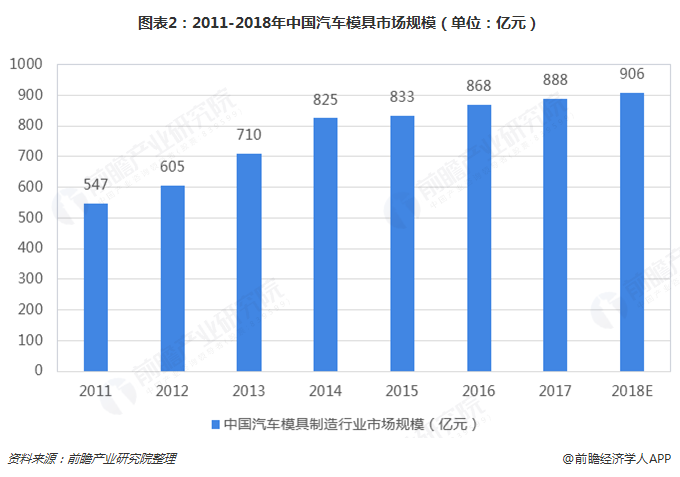 米乐M6官方2019年汽车模具行业发呈现状和市集趋向说明 注塑模具前景大好【组图(图2)