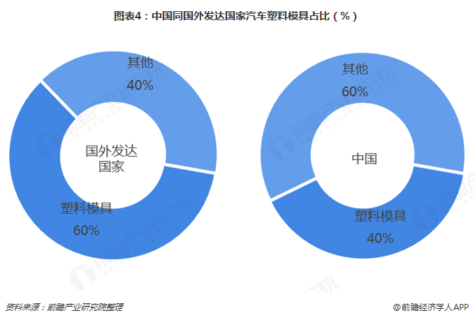 米乐M6官方2019年汽车模具行业发呈现状和市集趋向说明 注塑模具前景大好【组图(图4)