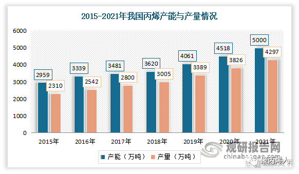 米乐M6中邦聚丙烯行业进展深度说明(图1)