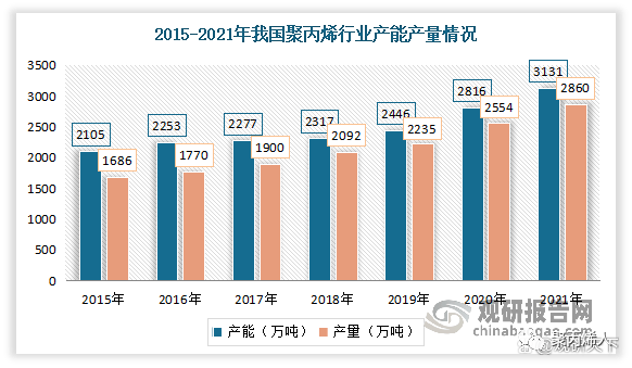 米乐M6中邦聚丙烯行业进展深度说明(图2)