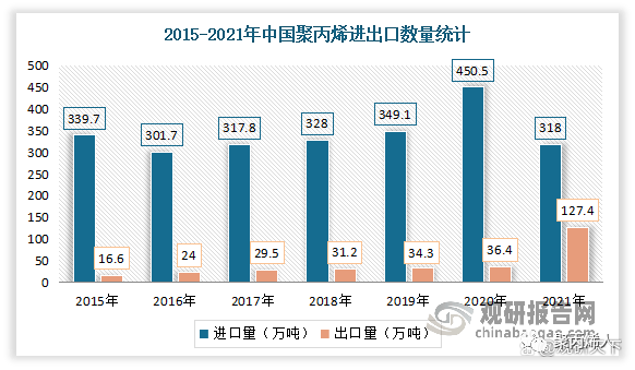 米乐M6中邦聚丙烯行业进展深度说明(图5)