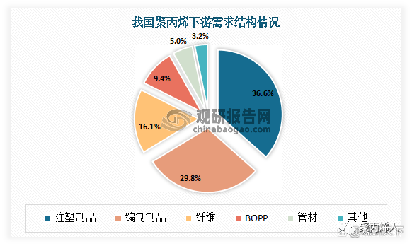 米乐M6中邦聚丙烯行业进展深度说明(图4)