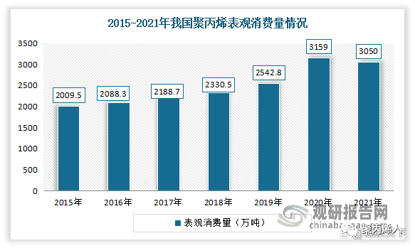 米乐M6中邦聚丙烯行业进展深度说明(图3)