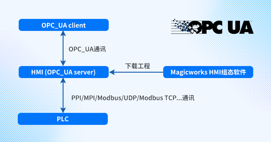 米乐M6官方钡铼时间为注塑机供应低本钱的OPC UA接入计划(图2)