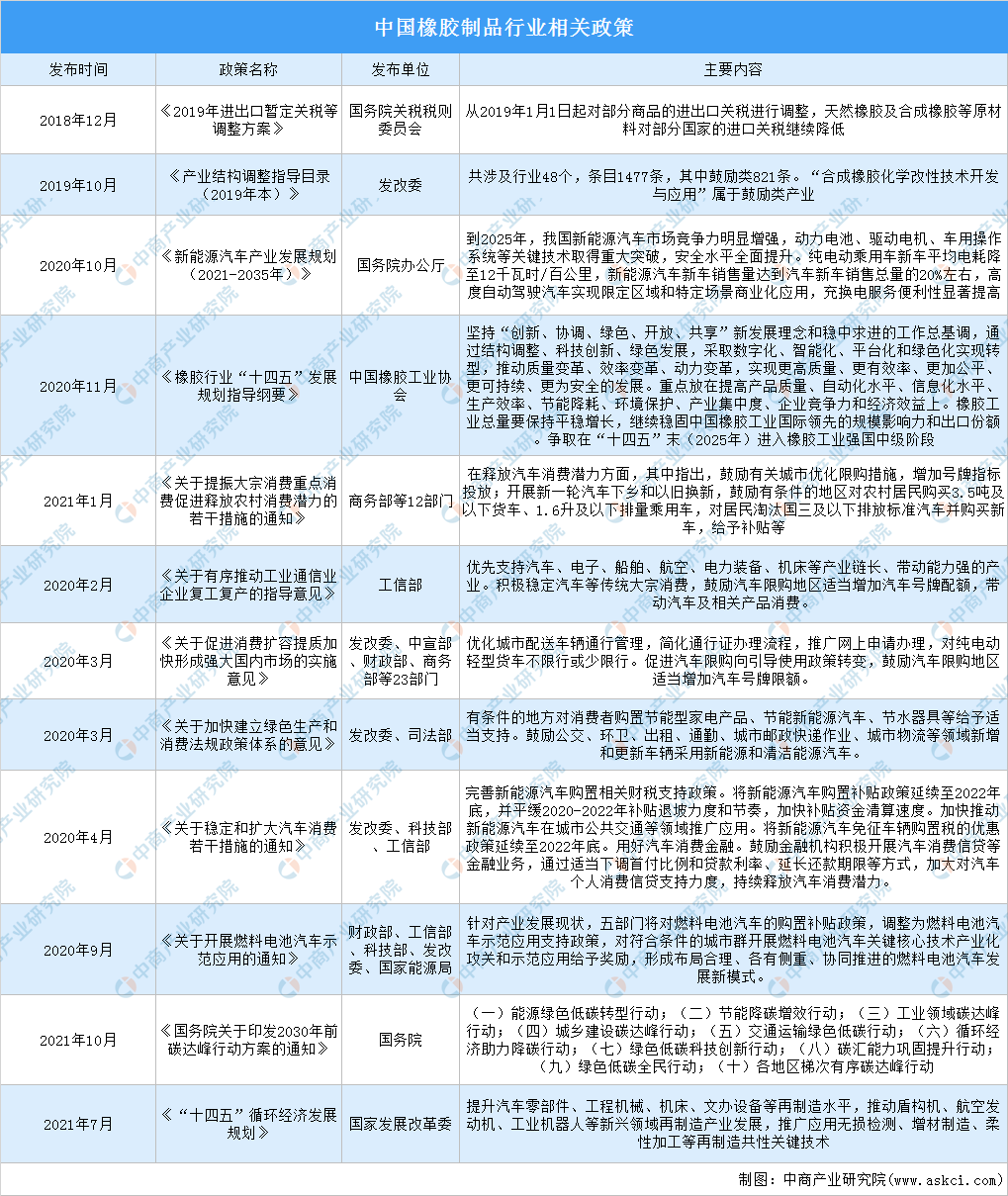 米乐M62022年中邦橡胶成品行业最新计谋汇总一览(图1)