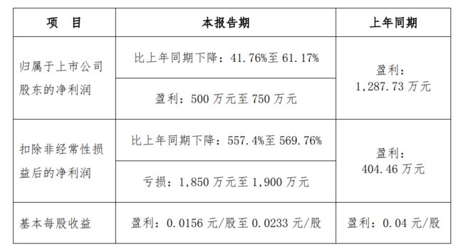 米乐M6网站坚朗五金功绩预告：上半年净利消浸超四成(图1)