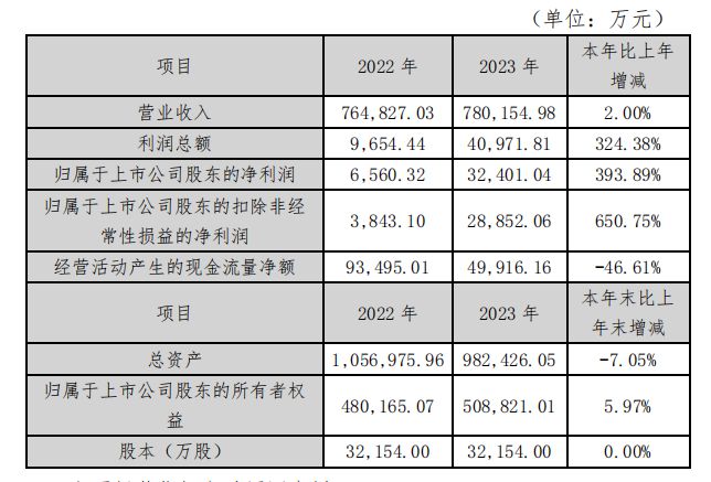 米乐M6网站坚朗五金功绩预告：上半年净利消浸超四成(图2)