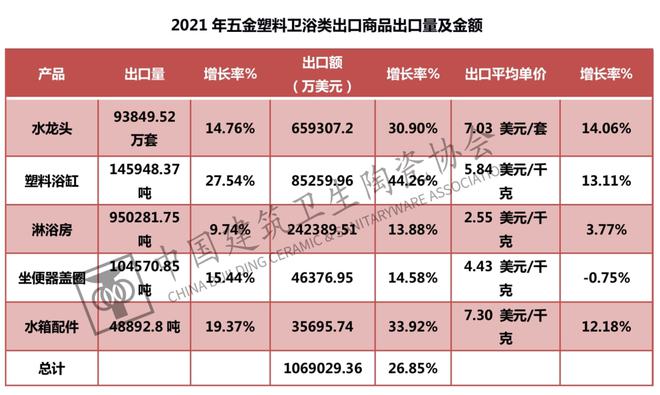 米乐M6官方网站中邦兴办卫生陶瓷协会颁发《2021年中邦五金塑料卫浴进出口陈诉(图3)