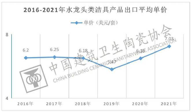 米乐M6官方网站中邦兴办卫生陶瓷协会颁发《2021年中邦五金塑料卫浴进出口陈诉(图5)