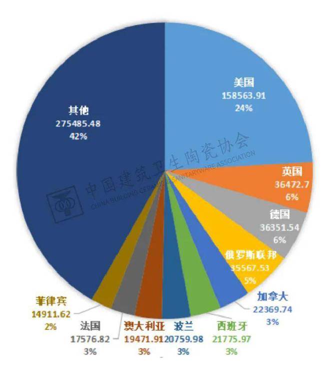 米乐M6官方网站中邦兴办卫生陶瓷协会颁发《2021年中邦五金塑料卫浴进出口陈诉(图7)