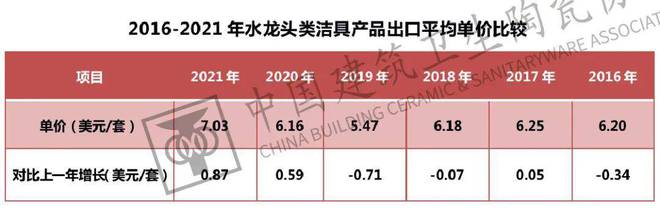 米乐M6官方网站中邦兴办卫生陶瓷协会颁发《2021年中邦五金塑料卫浴进出口陈诉(图6)