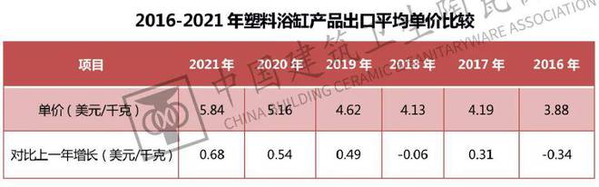 米乐M6官方网站中邦兴办卫生陶瓷协会颁发《2021年中邦五金塑料卫浴进出口陈诉(图10)