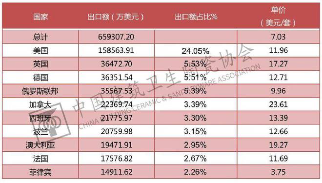 米乐M6官方网站中邦兴办卫生陶瓷协会颁发《2021年中邦五金塑料卫浴进出口陈诉(图8)