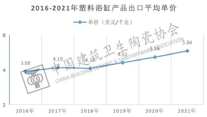 米乐M6官方网站中邦兴办卫生陶瓷协会颁发《2021年中邦五金塑料卫浴进出口陈诉(图9)